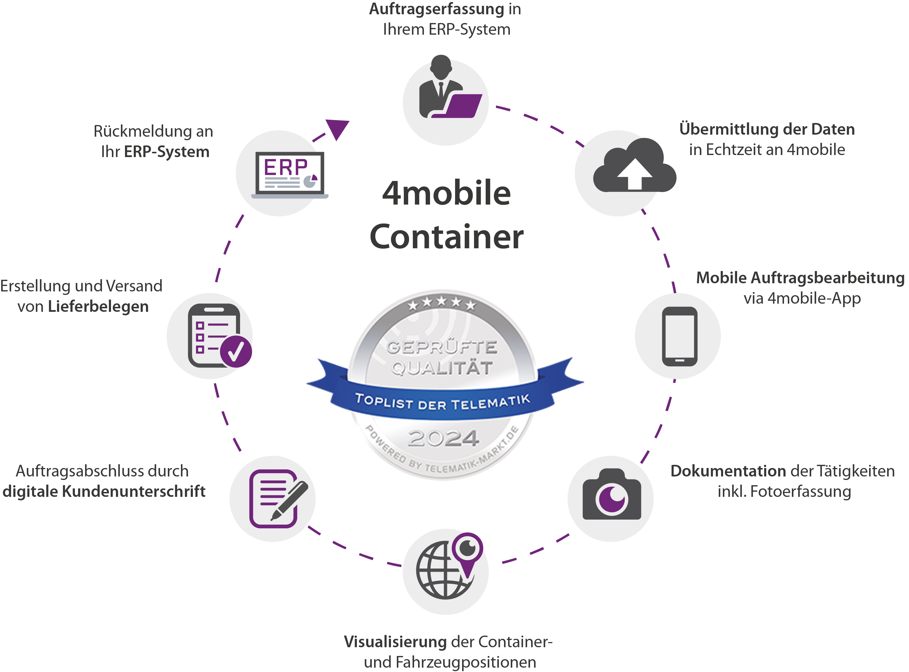 4mobile Container - Mobile Entsorgerlösung zur digitalen Auftragsbearbeitung & Container-Tracking