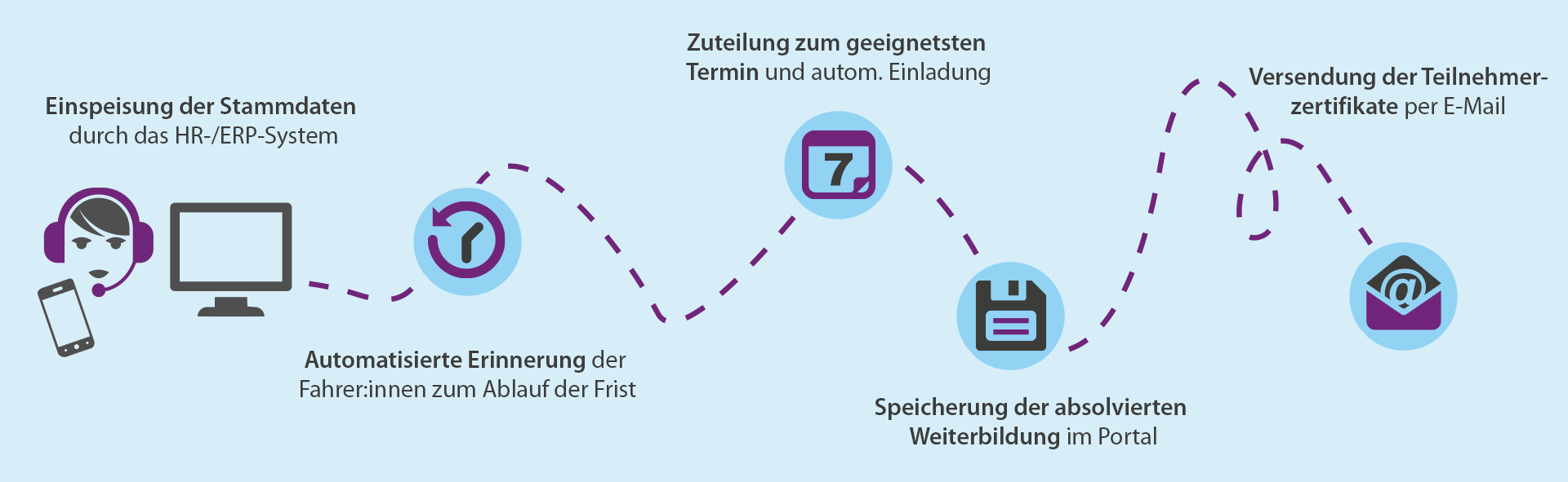 Automatisierte Führerschein-Verwaltung