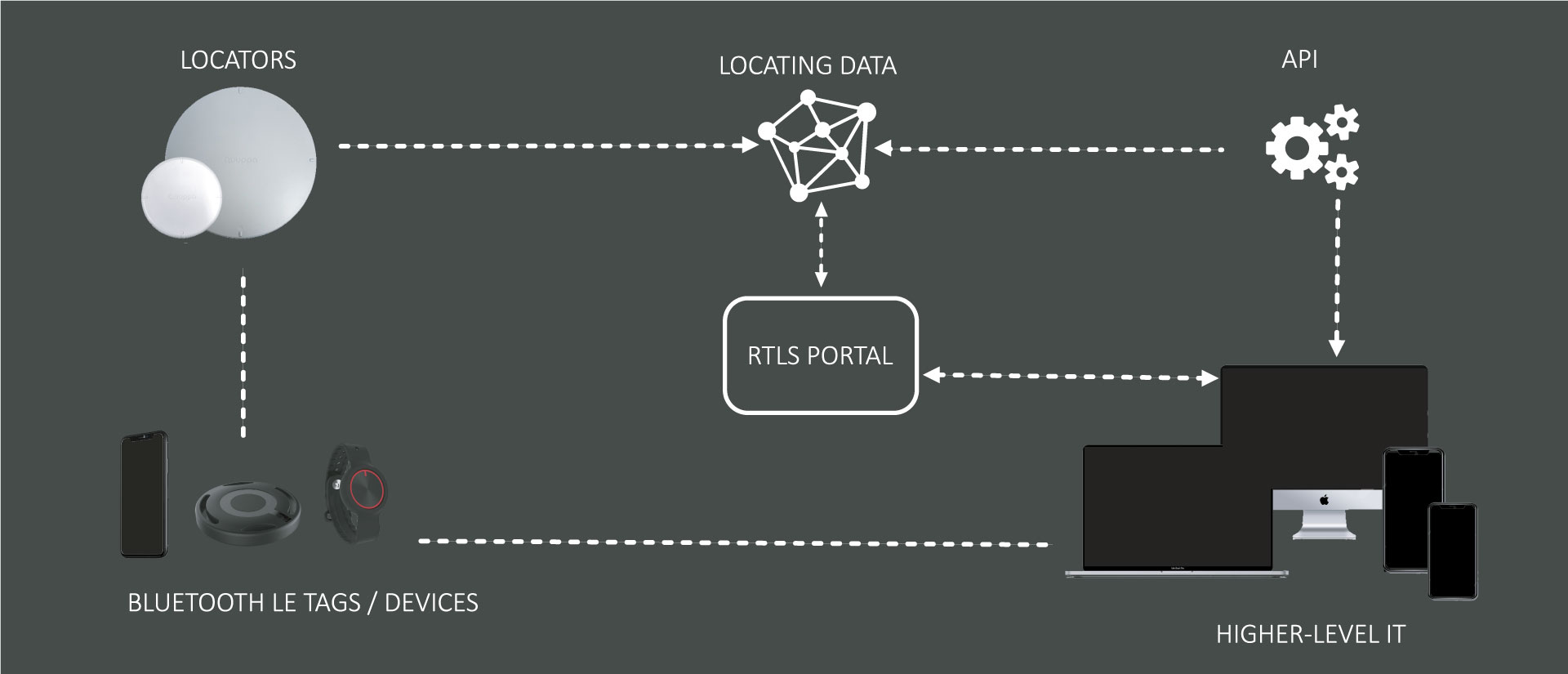 Echtzeit-Lokalisierungssystem (RTLS)