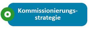 Auftragsreine Kommissionierung und Kommissionierstrategien für FIFO (First in First Out), LIFO (Last in First out).