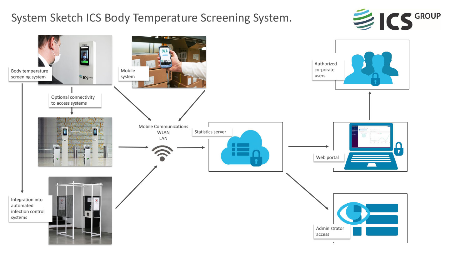Body Temperature Screening System