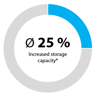25% increase in storage capacity